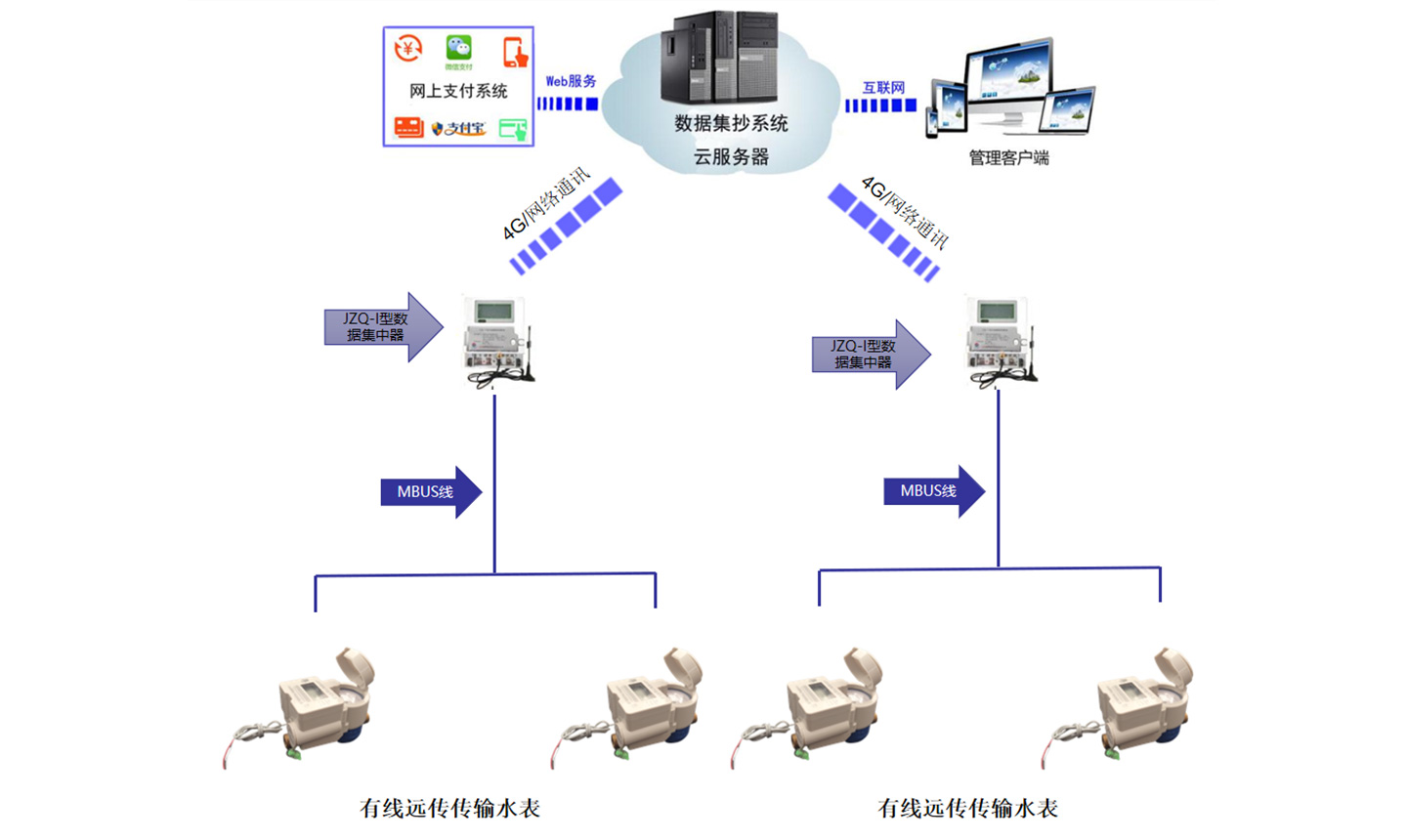 有线远传水表