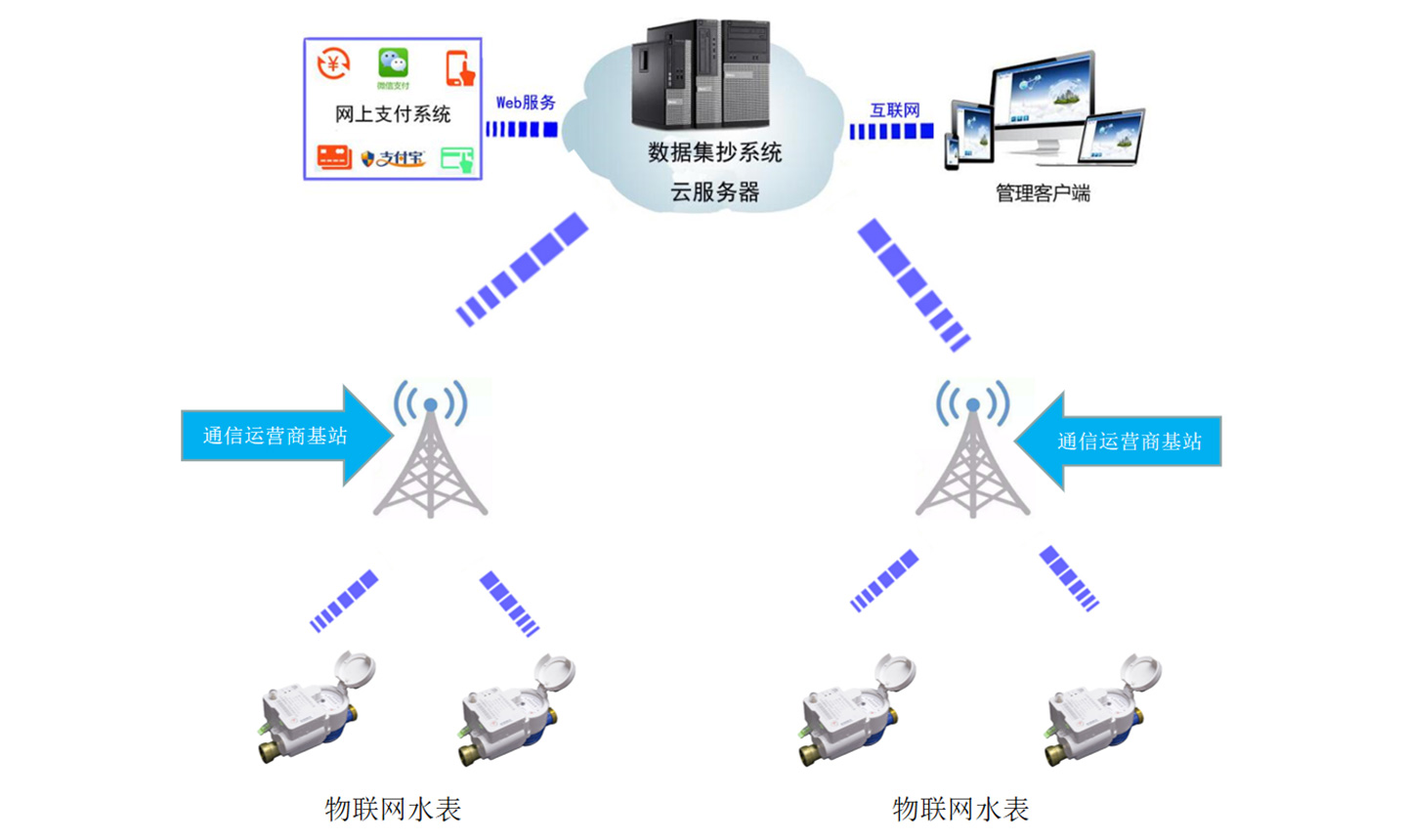 物联网水表