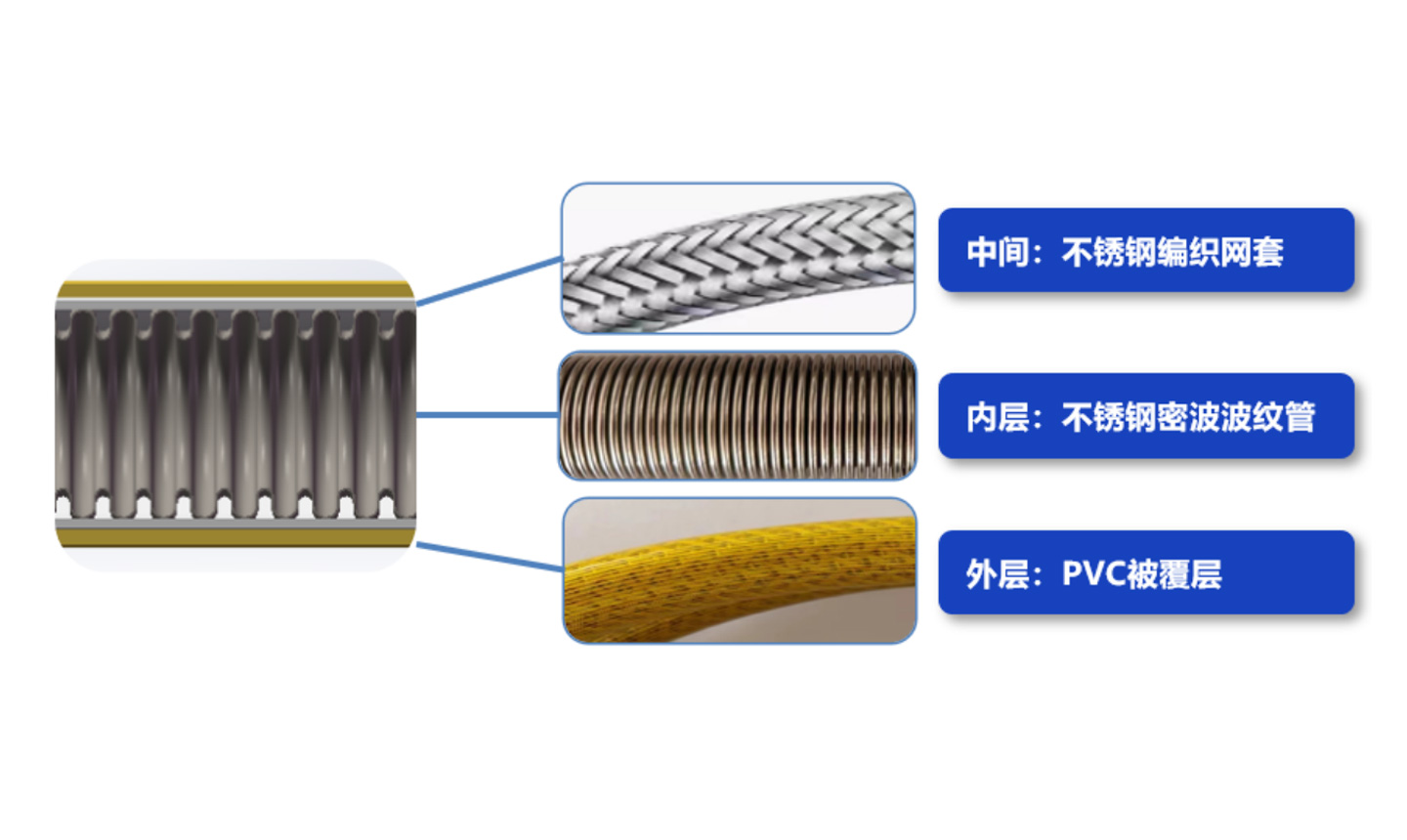 内置304不锈钢波纹管，杜绝老化、腐蚀等问题